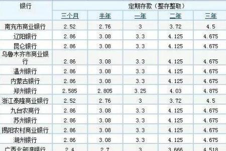 徽商银行大额存单2022最新利率表