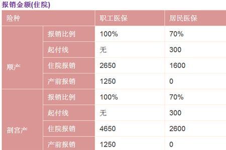 海南第一附属医院住院报销多少