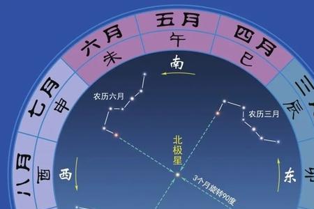 北斗星东边是什么星座