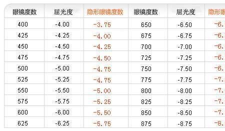 电脑验散光和实际度数差多少