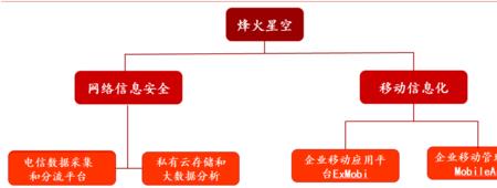 烽火和中兵通信谁厉害