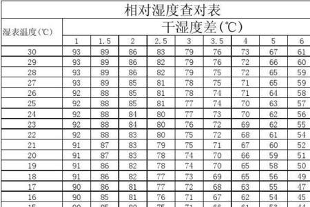 北方秋季湿度79是干燥还是潮湿