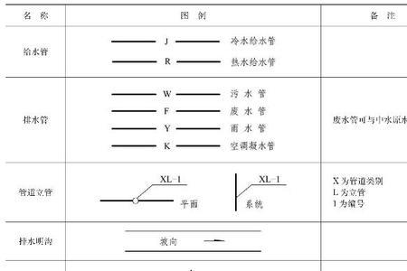 给水管常用什么字母表示