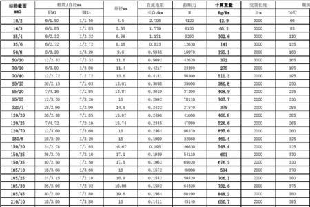 钢芯铝绞线直径怎么辨别