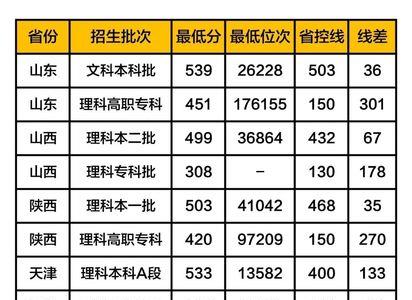 辽宁能上东北电力大学吗572分