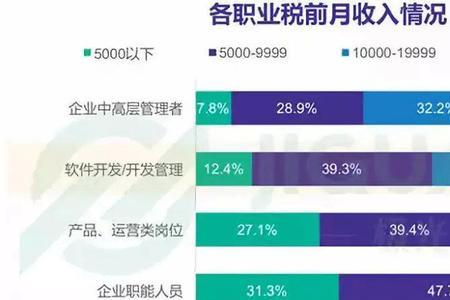 杭州月薪5万有多少人