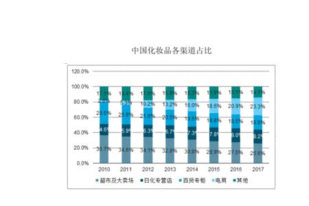 化妆品行业属于文化产业吗