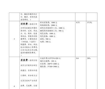 预算经费的主要用途