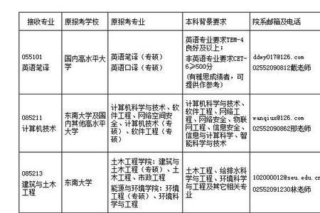 东南大学研究生什么专业就业好