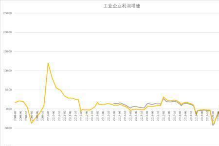 经济萧条期什么利润好