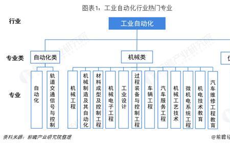 机械自动化和建筑专业哪个好