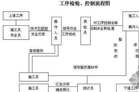 过程控制与过程检验的区别