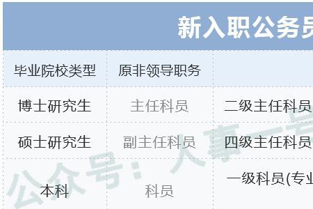 提拔副处实职后职级怎么定