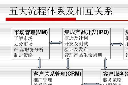 华为端到端流程是什么