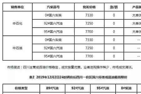 国际成品柴油价最新消息