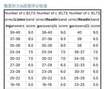 雅思可以考多大