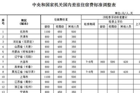 工地工人住宿费属于什么费用