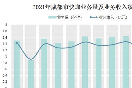 成都市内寄快递哪个最划算