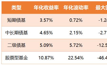 城市更新基金如何盈利