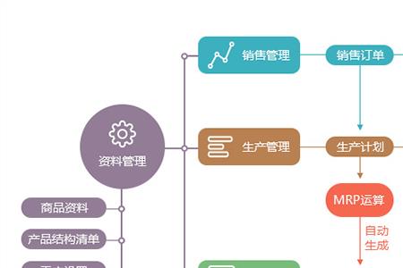 ERP分销部分包括哪些功能模块