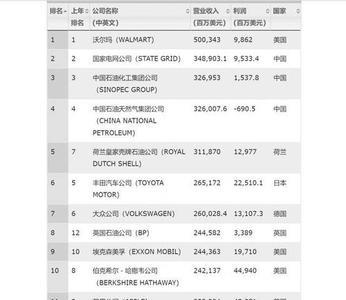 哈铜集团世界500强排名