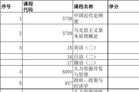 本科人力资源什么课程简单