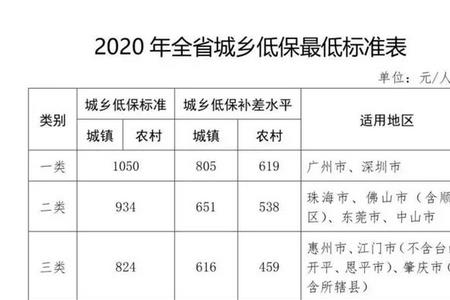 2022年1月份低保会发放几个月的