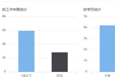 办公内勤需要什么学历