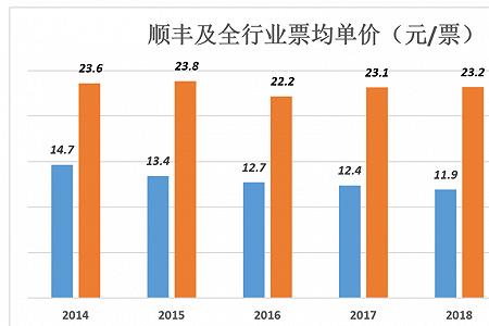 顺丰公司人员规模