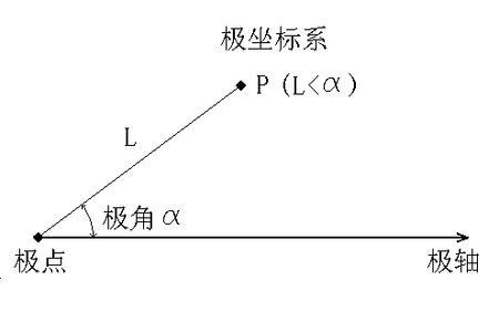 极坐标是什么意思