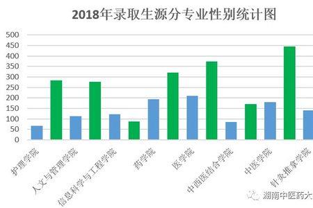 江西中医药大学男女比例