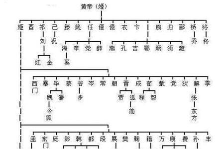 姓陈的祖先