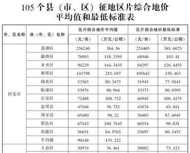 22年陕西征地果树赔偿标准