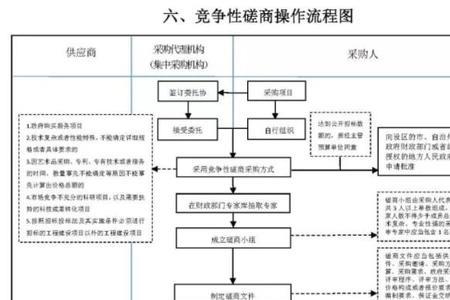 竞争性磋商和议标的区别