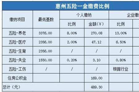 深圳惠州社保退休金有多少区别