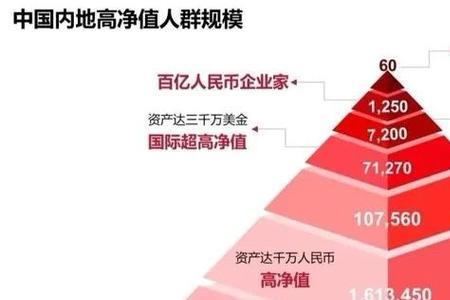 家庭收入65万什么水平