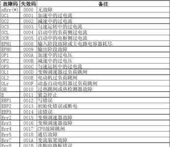 维肯变频器故障代码