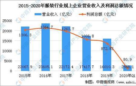 服装属于什么行业类型