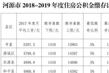 公积金340是最低吗