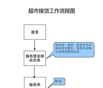 商品进超市费用与流程