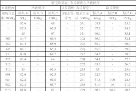 85洛氏硬度等于多少维氏硬度