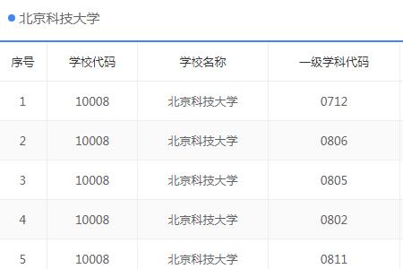 北京科技大学招专科考研吗