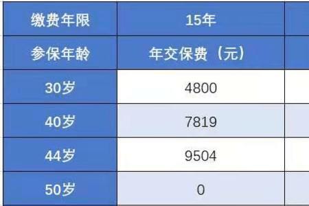 社保一年交3000元15年后领多少