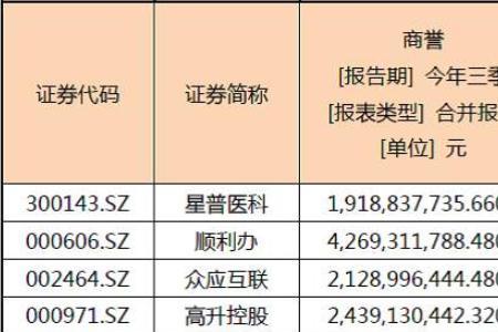 商誉占比多少是合理的