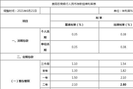 黔农宝福满多是定期存款吗