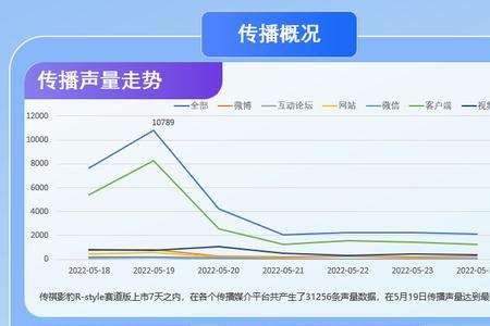 微博评论热度原理