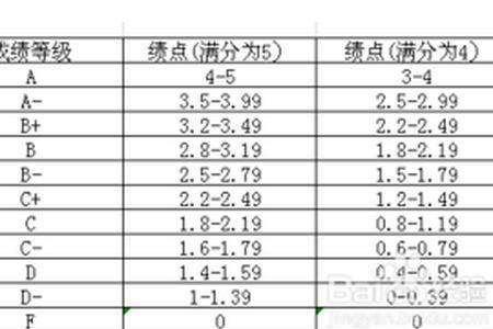 大学绩点3.46是什么水平