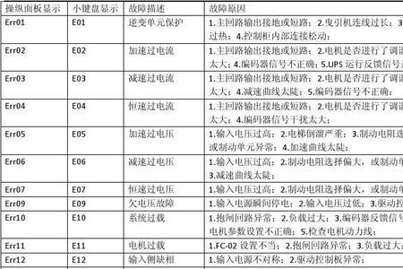 艾默生电梯故障代码表