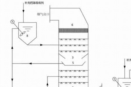 钙法脱硫原理