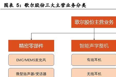 为什么都找歌尔股份代工